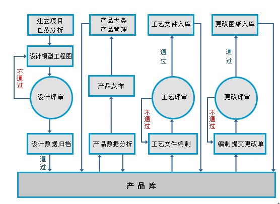 项目最终的解决方案，其数据流程图