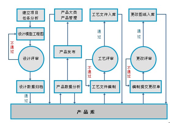 其数据流程图