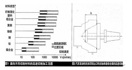 高速切削加工