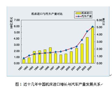 图1 近十几年中国机床进口增长与汽车产量发展关系