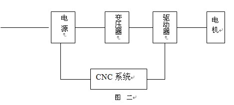 普通机床的数控改造图2