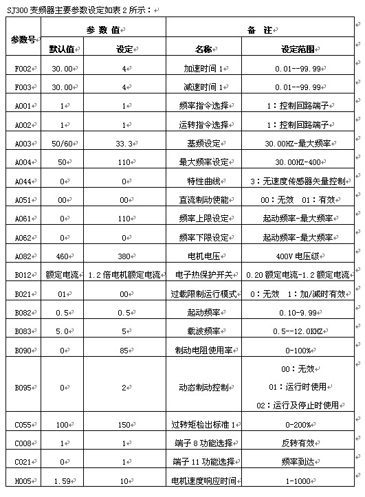 SJ300变频器主要参数设定如表2所示
