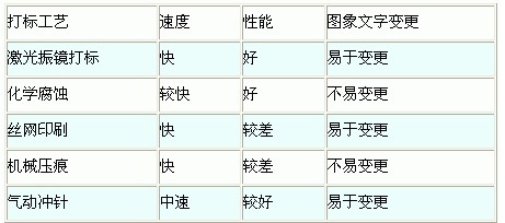 与传统标记方式比较有很大优势