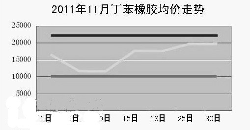 2011年11月丁苯橡胶均价走势 2011年11月丁苯橡胶均价走势