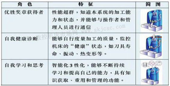 聪明机床的特征 聪明机床的特征