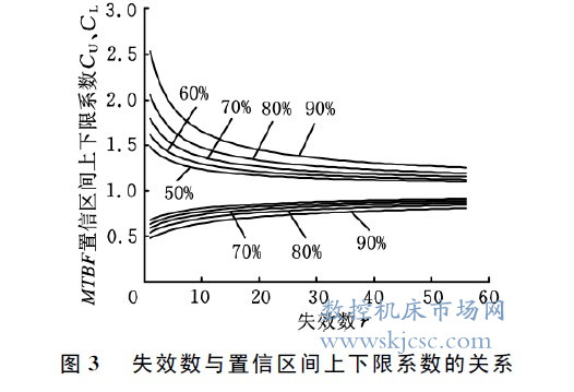 失效数与置信区间上下限系数的关系