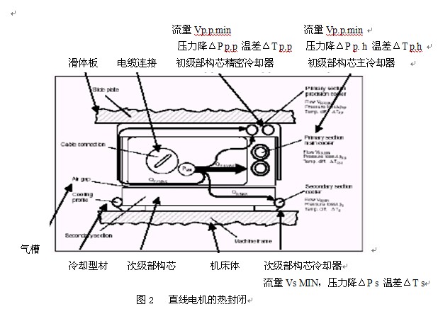 图2   直线电机的热封闭