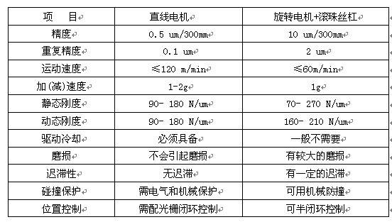 伺服旋转电机+滚珠丝杠驱动的性能对比