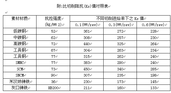 比切削阻抗(Ks)值对照表