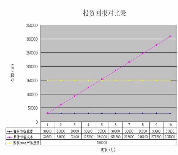 投资回报对比表