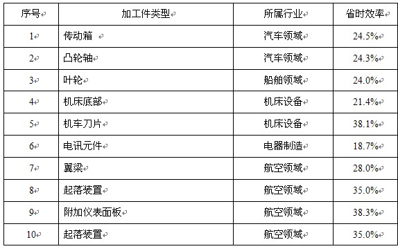  典型加工工件的省时效率