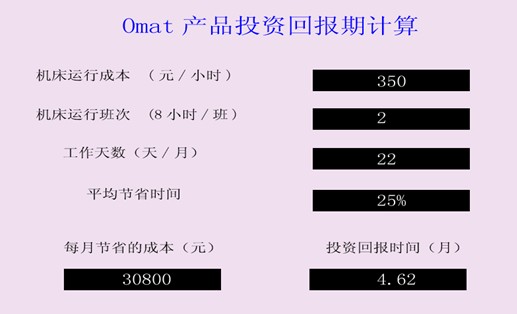 投资回报周期