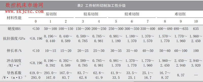 表2  工件材料切削加工性分级