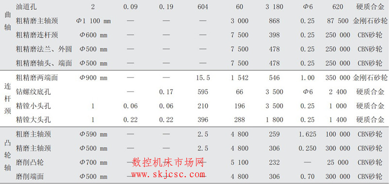 表4  发动机主要零件的刀具材料和切削参数