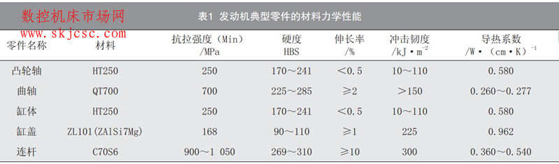 表1  发动机典型零件的材料力学性能