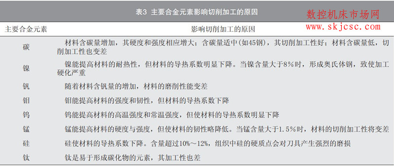 表3  主要合金元素影响切削加工的原因