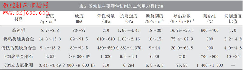 表5   为发动机主要零件切削加工常用刀具比较