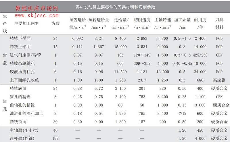 表4  发动机主要零件的刀具材料和切削参数