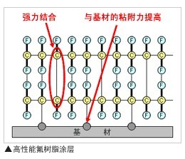 高性能氟树脂涂层