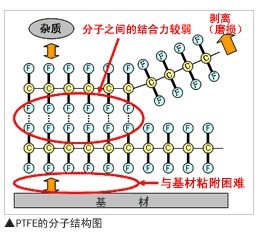 POREFLON分子结构图