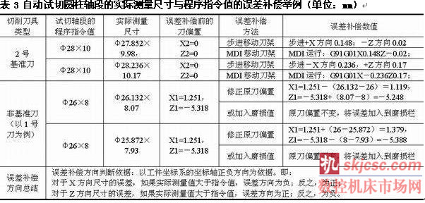 表3 自动试切圆柱轴段的实际测量尺寸与程序指令值的误差补偿举例