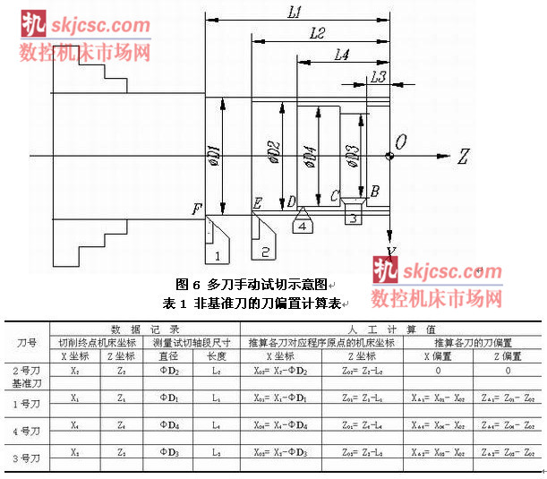 图6 多刀手动试切示意图 图6 多刀手动试切示意图