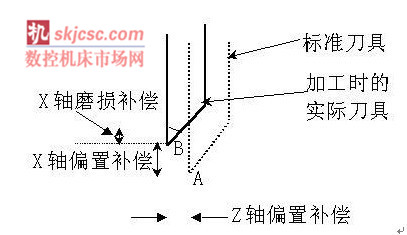 图2 刀具的偏置和磨损补偿 图2 刀具的偏置和磨损补偿
