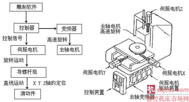 雕刻机原理图