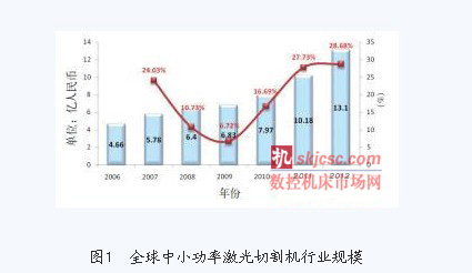  全球中小功率激光切割机行业规模
