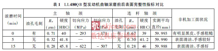 LL480QB 型发动机曲轴滚磨前后表面完整性指标对比