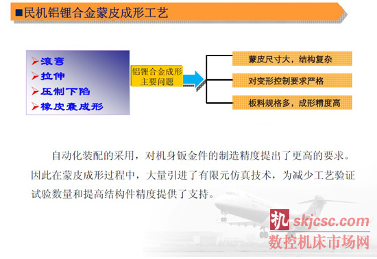 民机铝锂合金蒙皮成形工艺