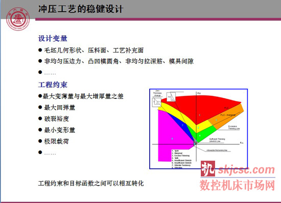 超高强度钢冷冲压数值仿真模型、回弹预测与控制、稳健设计