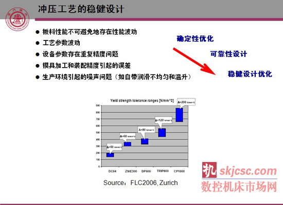 超高强度钢冷冲压数值仿真模型、回弹预测与控制、稳健设计