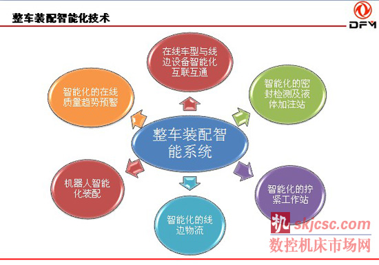 汽车整车装配智能化技术展望