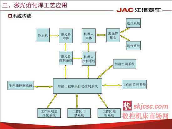 江淮汽车焊装先进制造技术应用