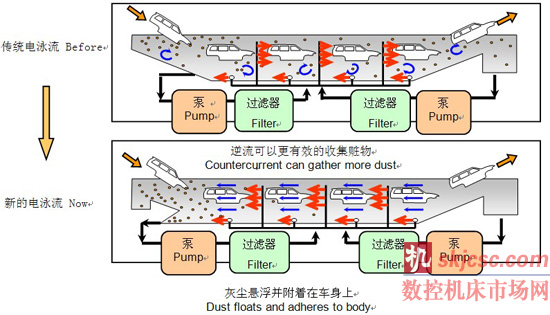 电泳逆向流动与传统电泳流动图 电泳逆向流动与传统电泳流动图