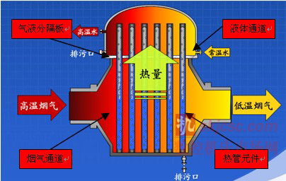 烘炉排烟余热回收流程图