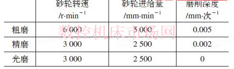修磨参数