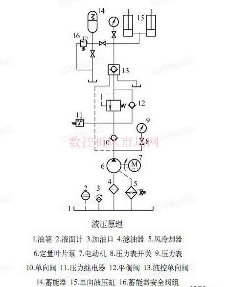 龙门式机床铣磨头平衡液压缸液压回路改造 龙门式机床铣磨头平衡液压缸液压回路改造