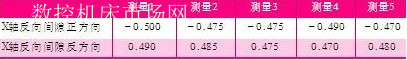 数控机床反向间隙的测量与补偿 数控机床反向间隙的测量与补偿