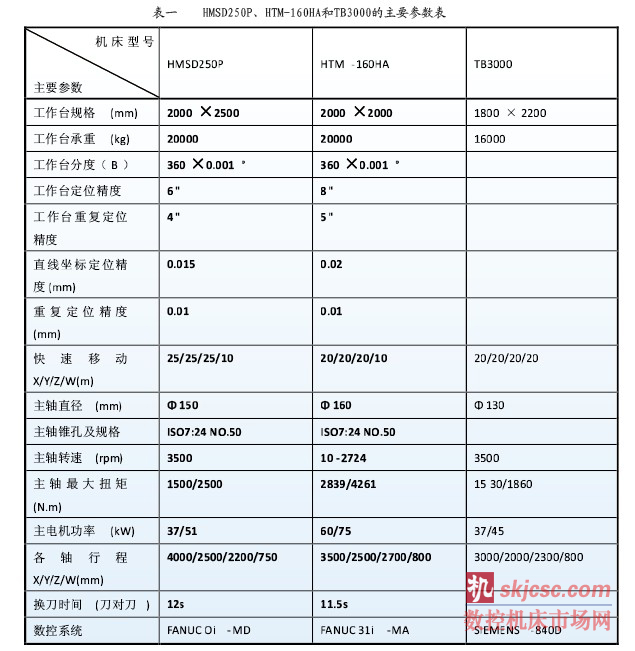 表一    HMSD250P、HTM-160HA和TB3000的主要参数表