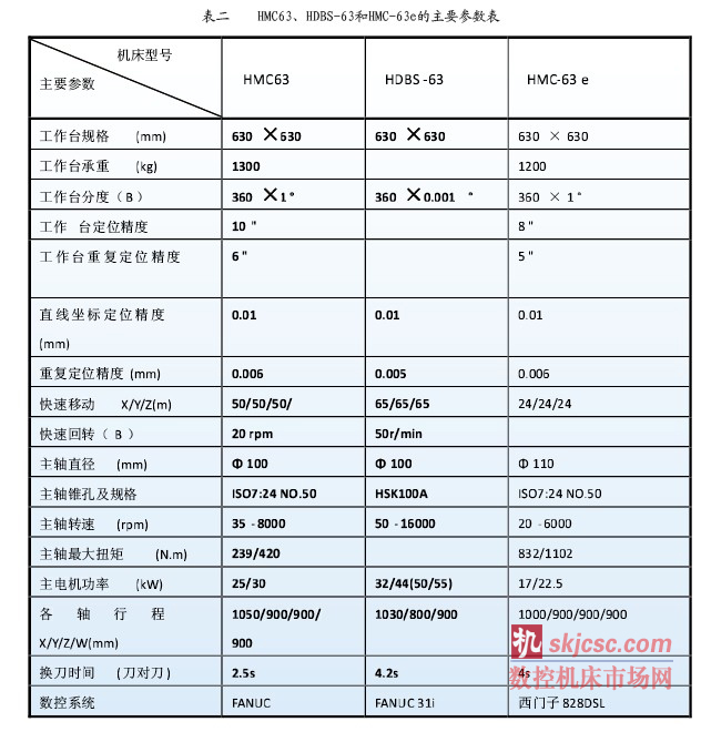 表二    HMC63、HDBS-63和HMC-63e的主要参数表