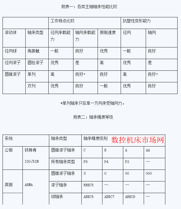 各类主轴轴承性能比较