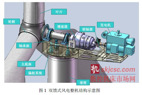 双馈式风电整机结构示意图