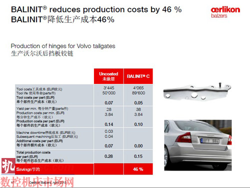 全新BALINIT®涂层在现代制造业中的应用