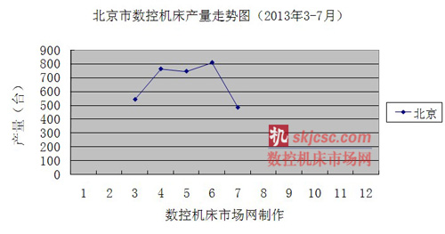 北京市数控机床产量走势图（2013年3-7月）