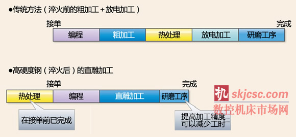 加工工艺对比