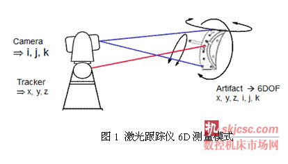 激光跟踪仪在汽车车身检测和分析中的应用-数