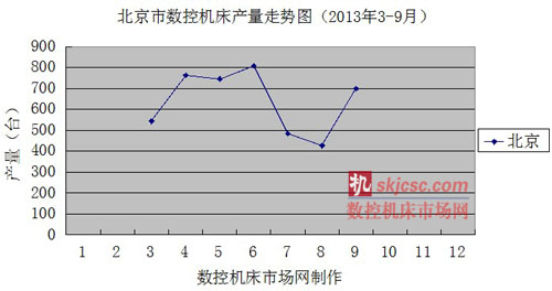北京市数控机床产量走势图（2013年3-9月）