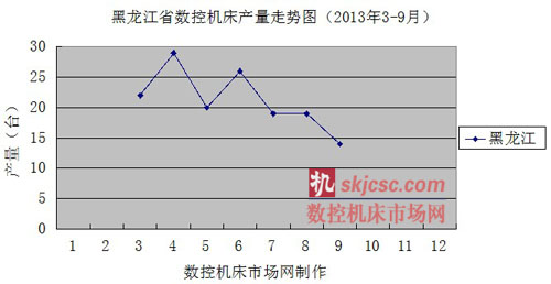 黑龙江省数控机床产量走势图（2013年3-9月）